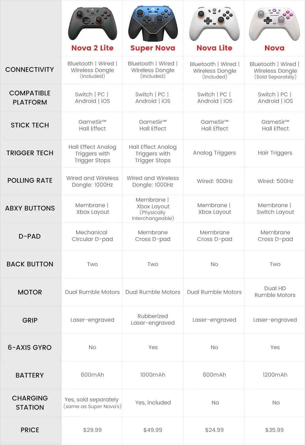 Controle Nova Lite 2 (Sem Fio)