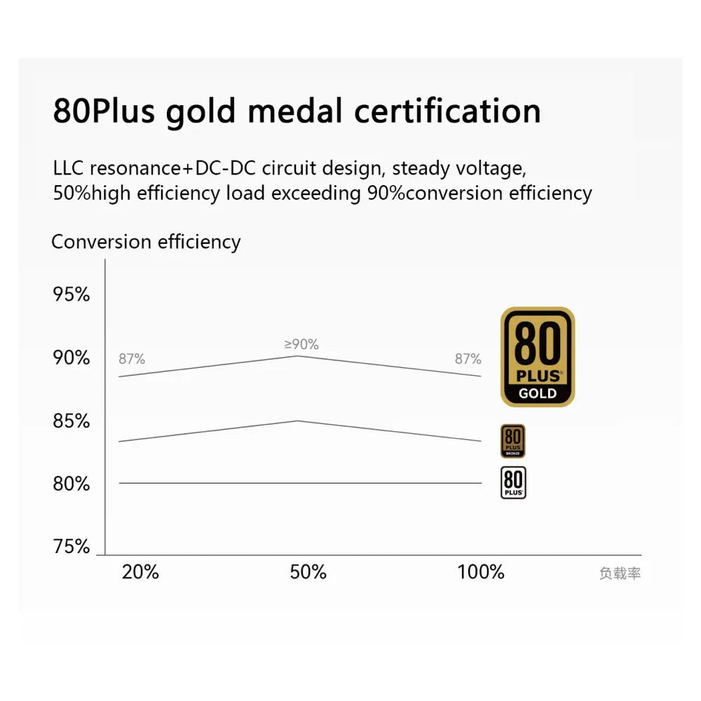 Alimentatore modulare TR-TGFX (550-1000W) 80 Plus Gold Bianco